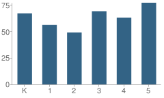 Number of Students Per Grade For Millersville Elementary School