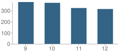 Number of Students Per Grade For Northeast Sr High School