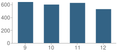 Number of Students Per Grade For Old Mill High School