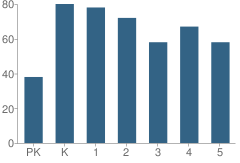 Number of Students Per Grade For Rolling Knolls Elementary School