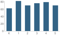 Number of Students Per Grade For Severn Elementary School