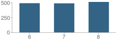 Number of Students Per Grade For Severna Park Middle School