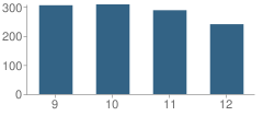 Number of Students Per Grade For Southern High School