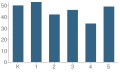 Number of Students Per Grade For West Annapolis Elementary School