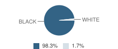 West Baltimore Middle School Student Race Distribution