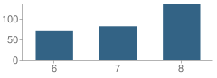 Number of Students Per Grade For West Baltimore Middle School