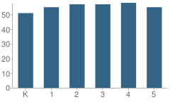 Number of Students Per Grade For Carroll Manor Elementary School