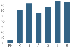 Number of Students Per Grade For Seventh District Elementary School