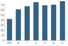 Number of Students Per Grade For Winand Elementary School