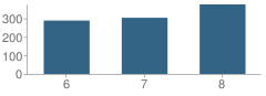 Number of Students Per Grade For Hereford Middle School