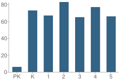 Number of Students Per Grade For Timonium Elementary School