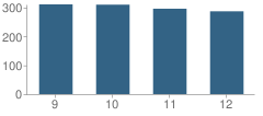 Number of Students Per Grade For Calvert High School