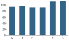 Number of Students Per Grade For Mount Harmony Elementary School