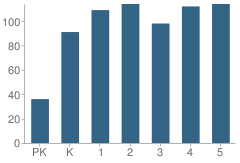 Number of Students Per Grade For Dowell Elementary School