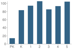 Number of Students Per Grade For Manchester Elementary School