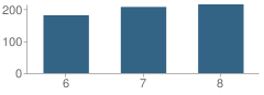 Number of Students Per Grade For Mount Airy Middle School