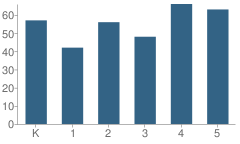 Number of Students Per Grade For Calvert Elementary School