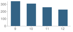 Number of Students Per Grade For North East High School