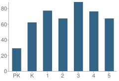 Number of Students Per Grade For Mary Matula Elementary School