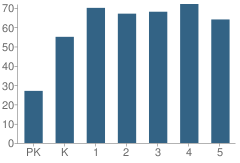 Number of Students Per Grade For Arthur Middleton Elementary School