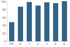 Number of Students Per Grade For J. C. Parks Elementary School