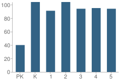 Number of Students Per Grade For Walter J. Mitchell Elementary School