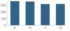 Number of Students Per Grade For Frederick High School