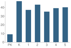 Number of Students Per Grade For Parkway Elementary School