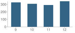 Number of Students Per Grade For Walkersville High School