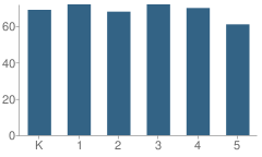 Number of Students Per Grade For Yellow Springs Elementary School