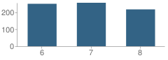 Number of Students Per Grade For Monocacy Middle School