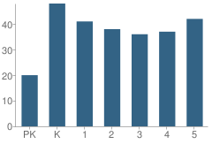 Number of Students Per Grade For Accident Elementary School