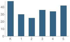 Number of Students Per Grade For Grantsville Elementary School