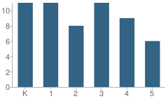 Number of Students Per Grade For Kitzmiller Elementary School