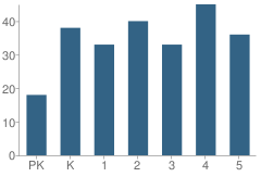 Number of Students Per Grade For Yough Glades Elementary School