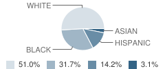 Havre De Grace Elementary School Student Race Distribution