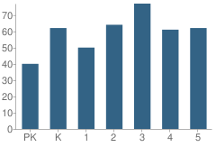 Number of Students Per Grade For Havre De Grace Elementary School