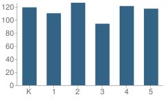 Number of Students Per Grade For Hickory Elementary School