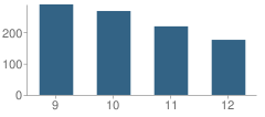 Number of Students Per Grade For Joppatowne High School