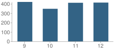 Number of Students Per Grade For C. Milton Wright High School