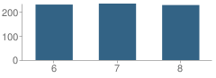 Number of Students Per Grade For Clarksville Middle School