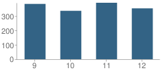 Number of Students Per Grade For Mount Hebron High School