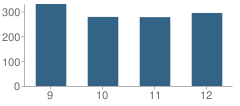 Number of Students Per Grade For Oakland Mills High School