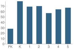 Number of Students Per Grade For Running Brook Elementary School