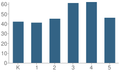 Number of Students Per Grade For West Friendship Elementary School