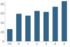 Number of Students Per Grade For Triadelphia Ridge Elementary School