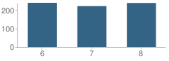 Number of Students Per Grade For Ellicott Mills Middle School