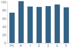 Number of Students Per Grade For Deep Run Elementary School