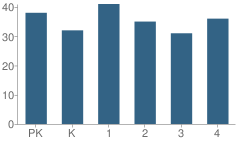 Number of Students Per Grade For H. H. Garnett Elementary School