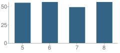 Number of Students Per Grade For Galena Middle School